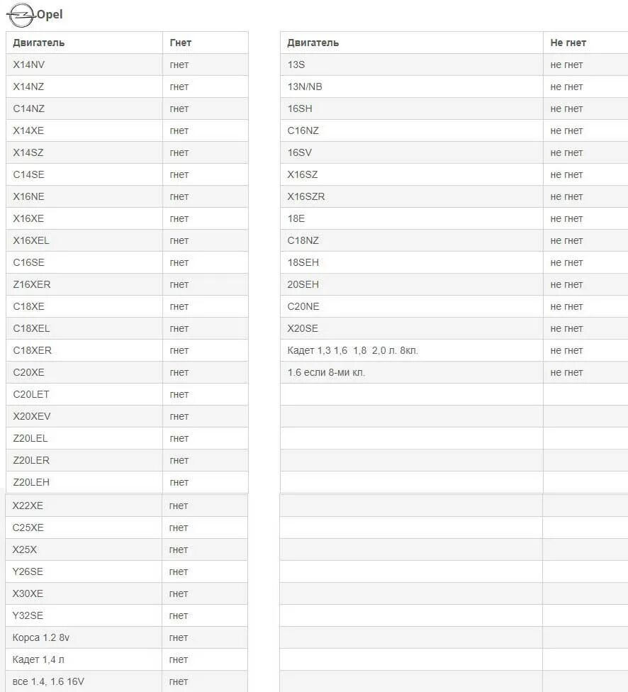 Приора 16 клапанов гнет клапана. На каких двигателях не гнет клапана при обрыве ремня ГРМ таблица. Какие движки гнёт клапана. Таблица двигателей гнущие клапана. Какие двигатели ВАЗ не гнет клапана таблица.