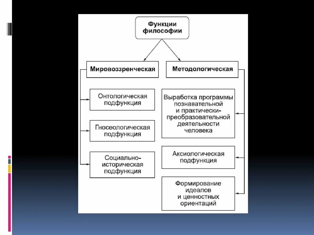 Функции философии роль философии. Функции философии. Методологическая функция философии. Мировоззренческая функция философии. Функции философии мировоззренческая функция.