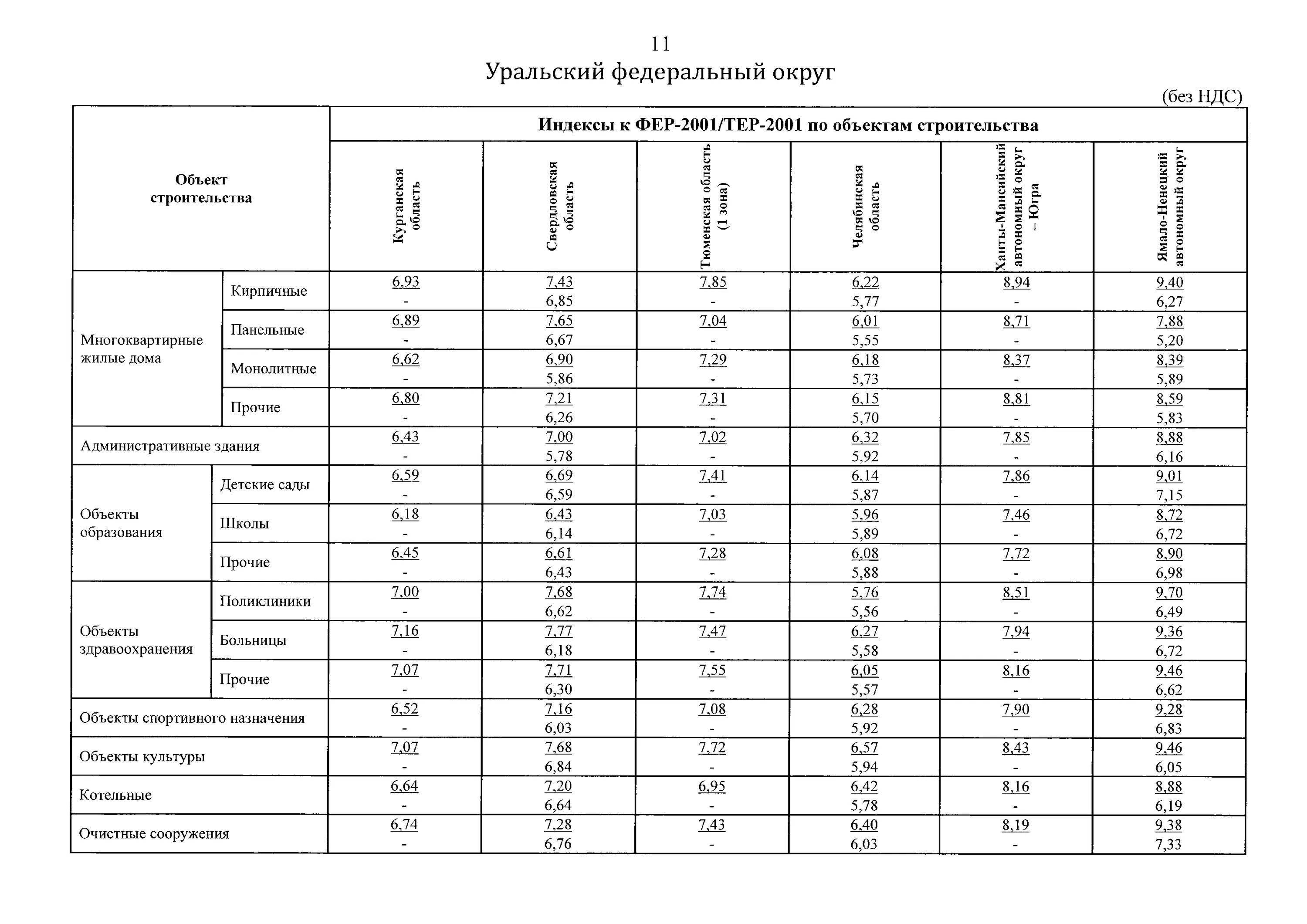 Индексы в строительстве на 1 квартал 2021. Индексы изменения сметной стоимости к Фер. Индексы Минстроя. Индексы Минстроя по годам. Индекс изменения сметной стоимости 2021