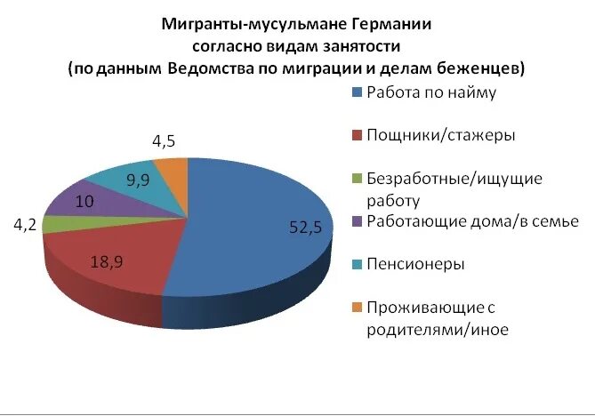 Занятое население германии. Занятость населения Германии. Структура занятости Германии. Структура занятости населения по секторам экономики в Германии. Занятость по отраслям Германия.