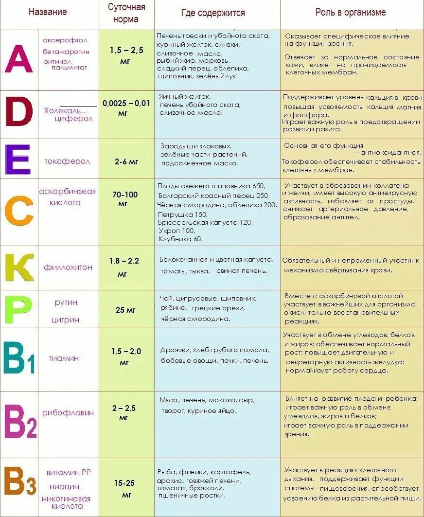 Витамины б сколько принимать. Название витамина суточная норма таблица. Таблица витамины название витамина где содержится. Витамин д таблица. В2 витамин заболевание таблица.