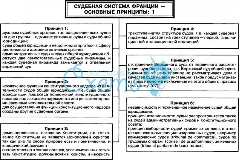 Судоустройство прокуратура установление общих принципов налогообложения. Судебная система ФРГ структура. Судебная система Германии таблица. Административные суды Франции схема. Судебная система Франции схема.