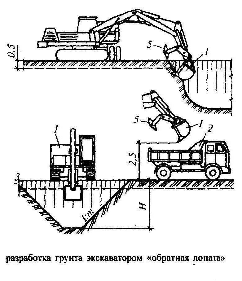 Схема разработки траншеи одноковшовым экскаватором. Разработка котлована обратной лопатой. Разработка траншей экскаватором «Обратная лопата». Разработка грунта в траншеях экскаватором «Обратная лопата» с ковшом.