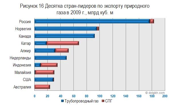 Природный газ страны производства. Страны экспортеры газа. Страны экспортеры газа в мире. Экспорт газа в мире по странам. Основные экспортеры природного газа.