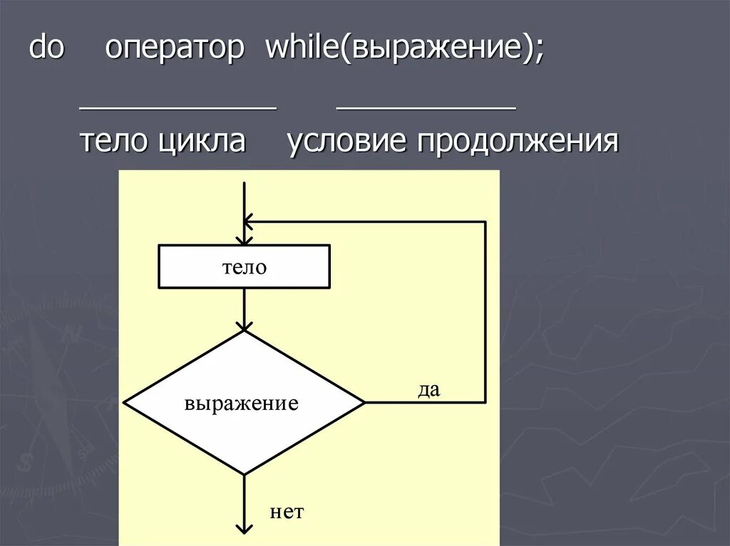 Оператор цикла while. Тело цикла. Блок схема оператора while. Операторы образующие тело цикла.