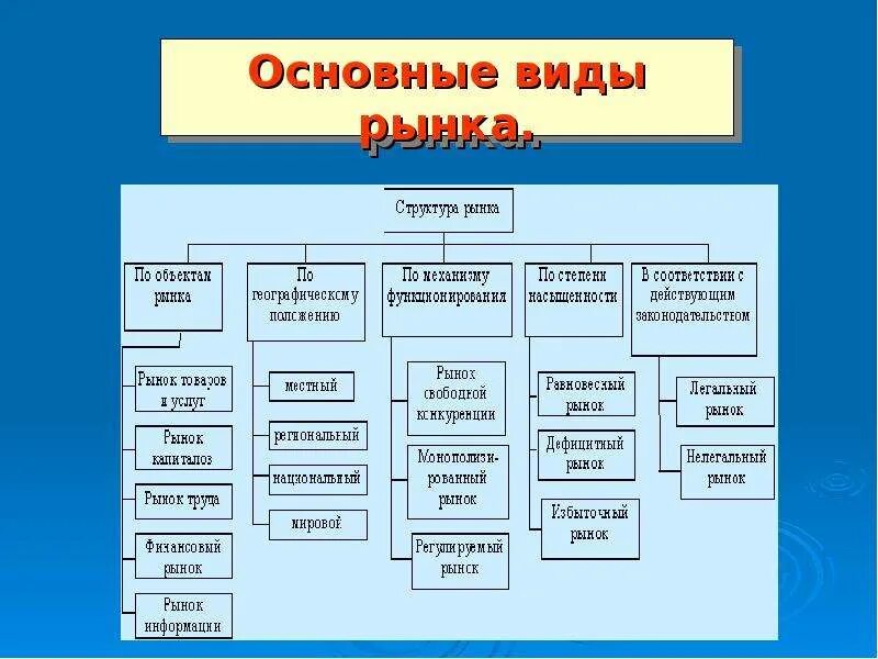 Виды рынков. Основные виды рынков. Назовите основные виды рынков. Рынок виды рынков. Виды рынка в маркетинге