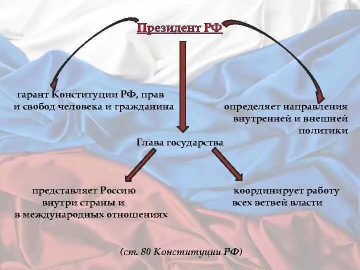Гарантом соблюдения конституции является. Гарантом соблюдения конституции является