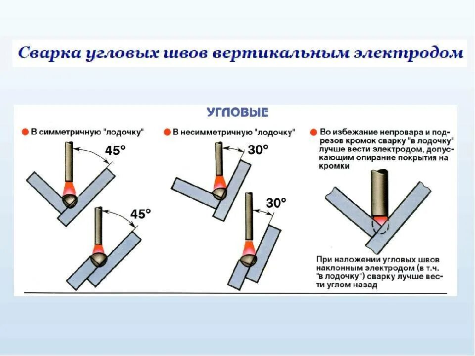 Сколько держит сварка. Сварка угловых швов электродом тонкого металла. Сварка угловых швов электродом 3 мм. Схема электродов для сварки металлов. Сварка ручной дуговой сваркой углового шва.