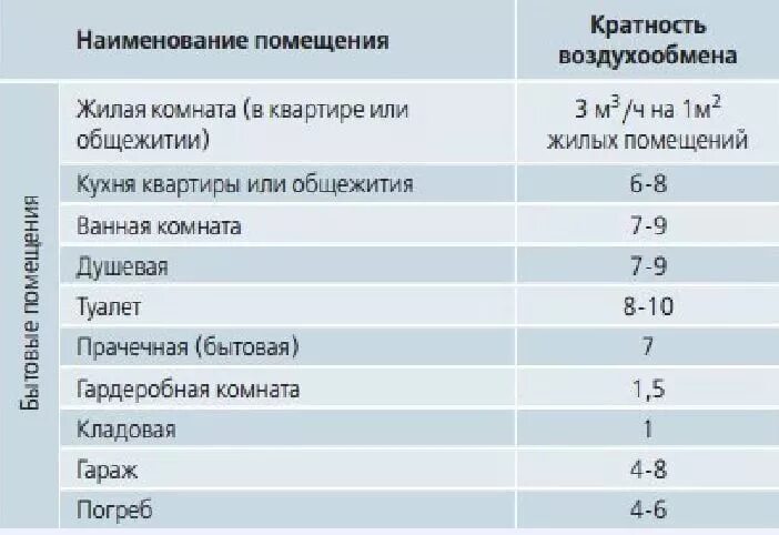 Нормы воздуха в жилых помещениях. Кратность воздухообмена в санузлах. Вентиляция производственных помещений кратность воздухообмена. Нормативы кратности воздухообмена в жилых помещениях. Нормативная кратность воздухообмена.