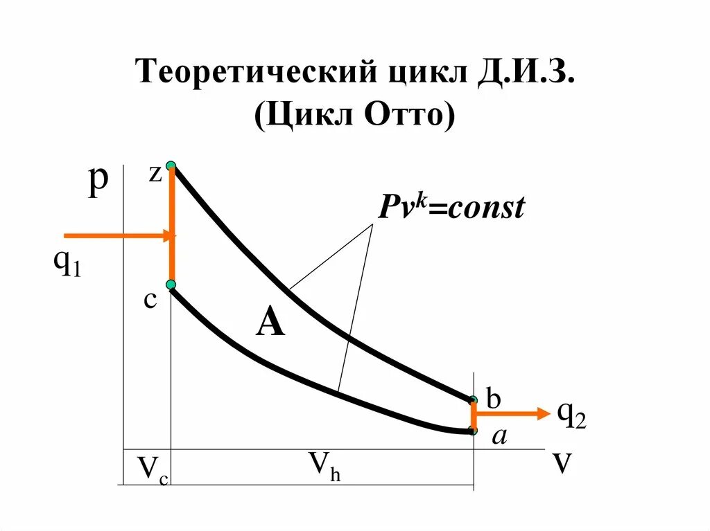 Цикл Отто и цикл Карно. Цикл Отто термодинамика. Индикаторная диаграмма цикла Отто. Идеальный термодинамический цикл Отто.