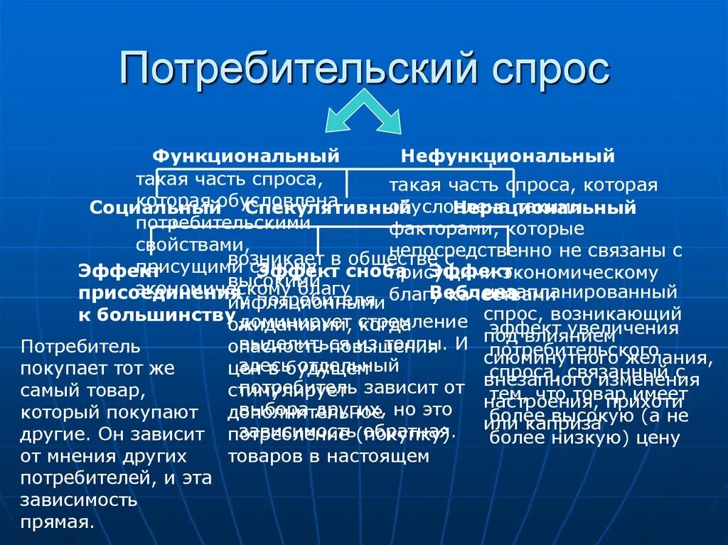 Потребительский спрос функциональный и нефункциональный. Покупательский спрос. Потребительский спрос это в экономике. Функциональный потребительский спрос. Удовлетворение спроса потребителей