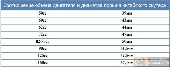 47 диаметр. Таблица диаметров поршней китайских мопедов. Диаметр поршневой на скутере 50 кубов. Таблица размера поршневой для скутера. Диаметр поршня скутера.