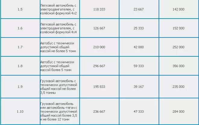 Штраф за техосмотр грузового автомобиля 2024. Стоимость прохождения техосмотра. Стоимость технического осмотра. Таблица стоимости техосмотров. Техосмотр расценки.