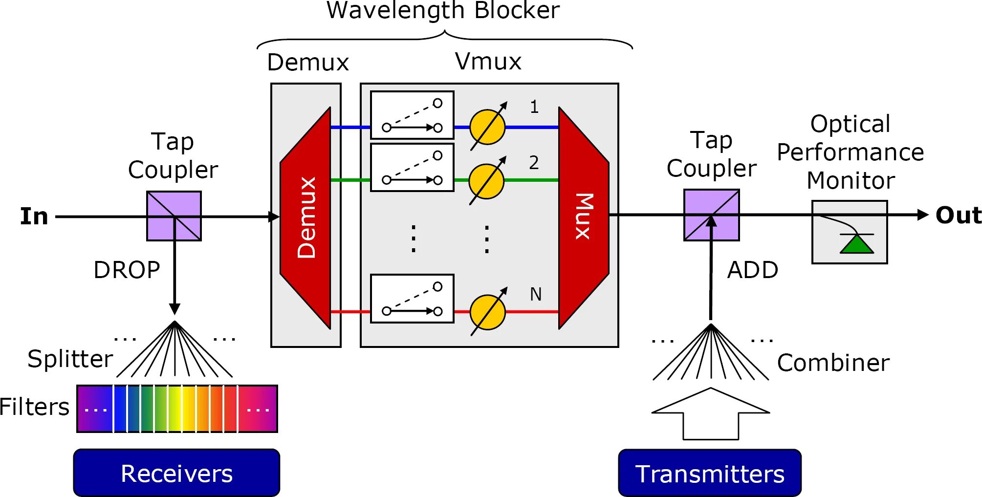 Мультиплексоры/демультиплексоры DWDM. Add Drop мультиплексор. Архитектура DWDM. DWDM мультиплексор.