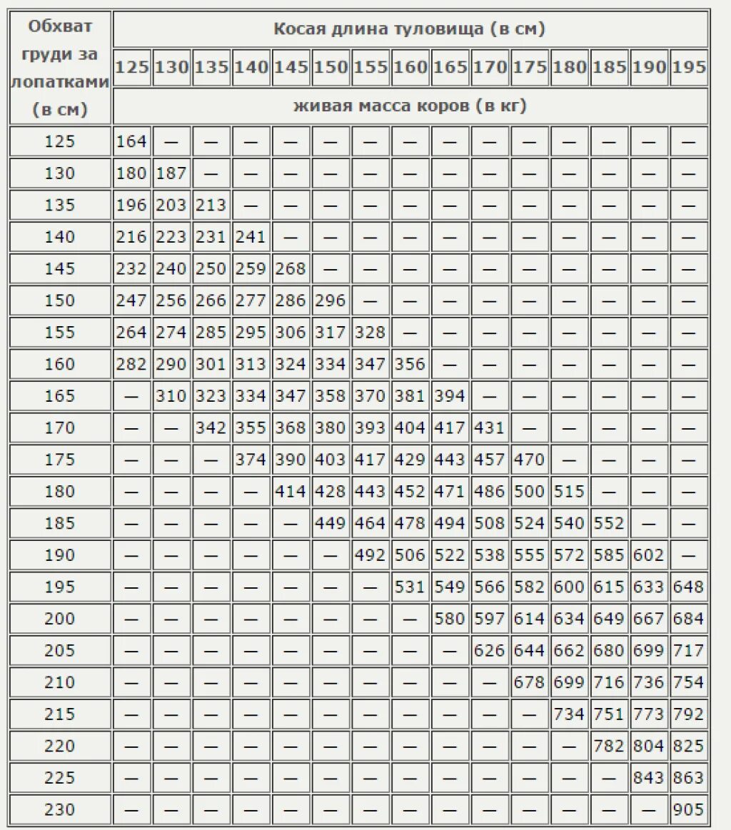 Таблица быков живой. Таблица определения живого веса крупного рогатого скота. Таблица КРС живой вес телят. Таблица измерения веса крупно рогатого скота. Таблица измерения определения веса КРС.