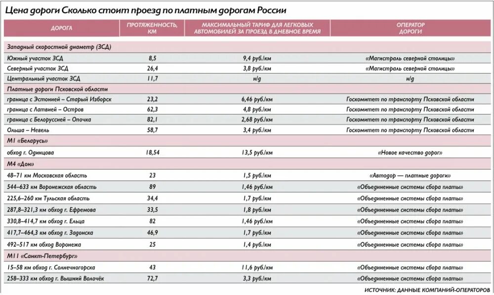 Сколько до питера платной дороги. Расценки по платной дороге. стоимость платной дороги. расценки платных дорог. расценки платных дорог до москвы.
