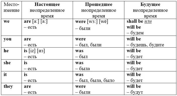 Спряжение местоимений в английском языке таблица. Схема глагола to be в английском языке таблица. Глаголы и местоимения в английском языке. Местоимения в английском языке таблица. Ис перевод на русский