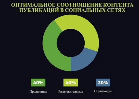 Оптимальный процент