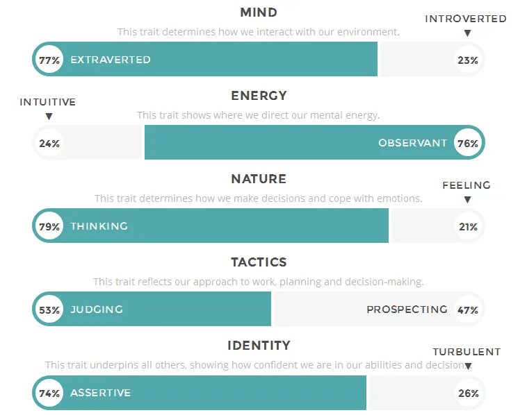 Мбти типы тест. Отчет по тесту mbti гистограммы и графики. мбти тест сакинова. отчет с графиками по mbti. самый точный тест на мбти.