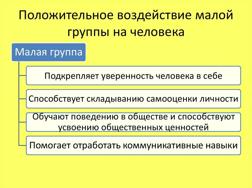 Положительное воздействие малой группы на человека. Положительные и отрицательные воздействия малой группы на человека. Воздействие малой социальной группы на человека. Отрицательное воздействие малой группы на человека. Направления воздействия на личность