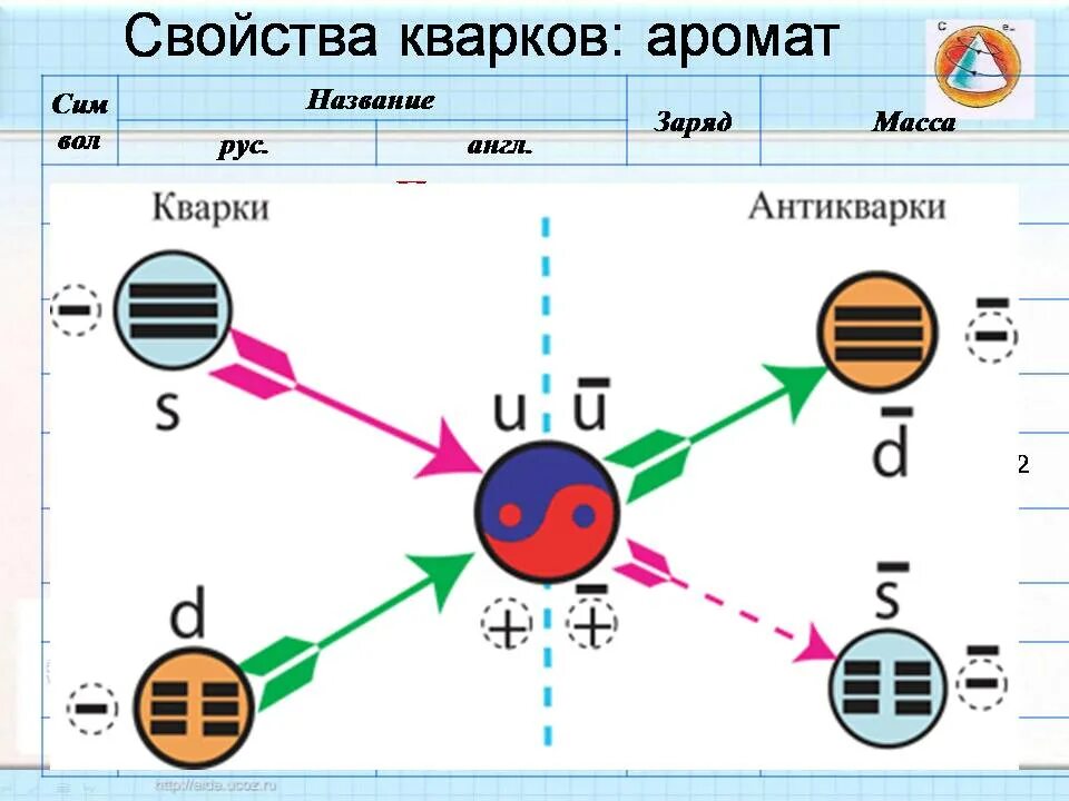 Кварки и антикварки. Ароматы кварков. Названия кварков. Кварк антикварк. Физика 11 элементарные частицы