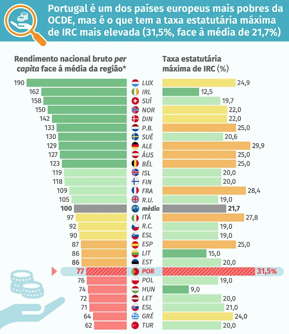 Португалия уровень жизни. Налоговая ставка в Португалии. Рейтинг Португалии по уровню жизни. Демография Португалии.