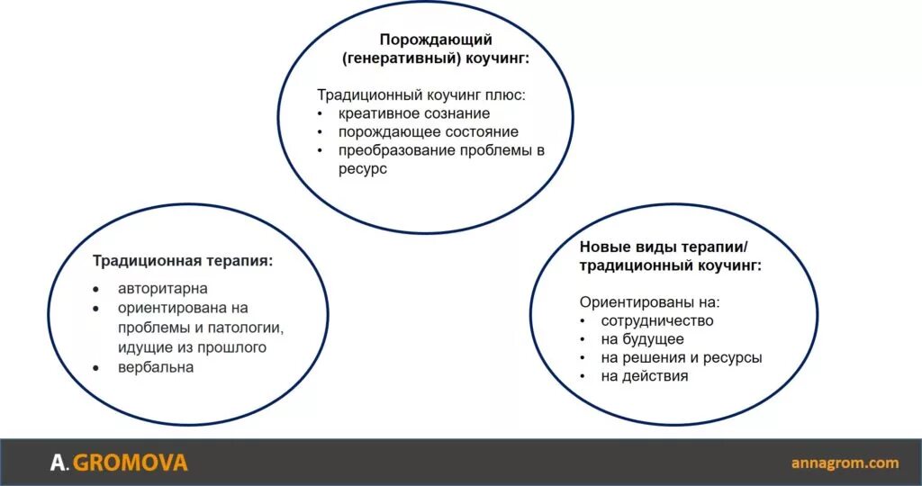 Генеративный коучинг. Задачи коуча. Виды коучинга. Генеративный подход в психологии.