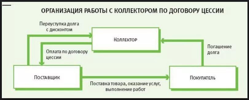 Цессия что это такое простыми. Схемы работы коллекторских агентств. Цессия схема. Схема переуступки долга. Переуступка долга между юридическими лицами.