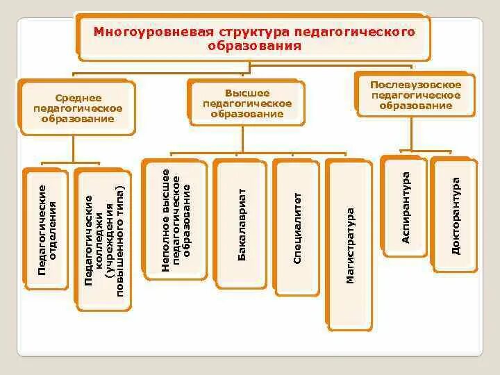 Структура педагогического образования. Структура образования в РФ педагогика. Структура системы образования педагогика. Система пед образования РФ. Часть профессиональной системы образования