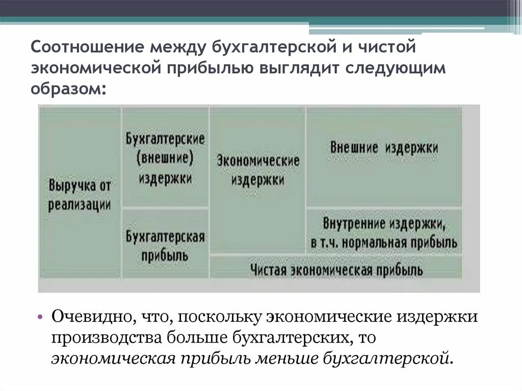 Бухгалтерская и экономическая прибыль. Бухгалтерской и экономической прибыли. Бухгалтерская и чистая экономическая прибыль. Бухгалтерская прибыль это. Разница экономической и бухгалтерской прибыли