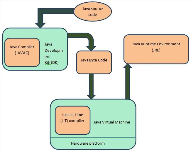 Java component. Структура java. Java разработка. JDK JRE JVM java. JVM архитектура.