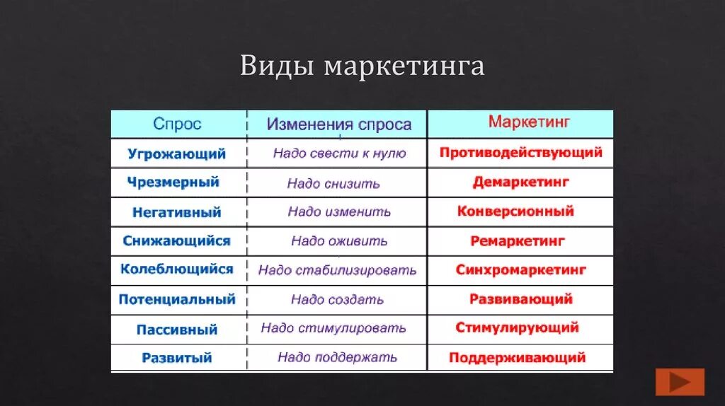 Виды маркетинга примеры. Виды маркетинга. Виды маркетинга таблица. Виды маркетинга с примерами. Виды спроса в маркетинге.