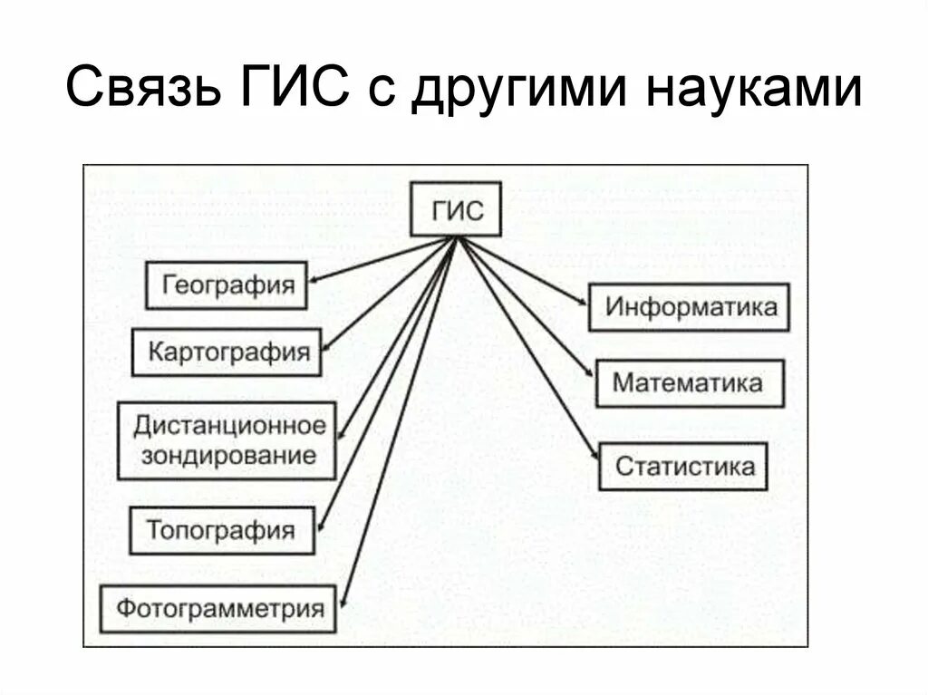 Графические информационные системы (ГИС). Понятие ГИС. Понятие о геоинформационных системах. Структура ГИС.