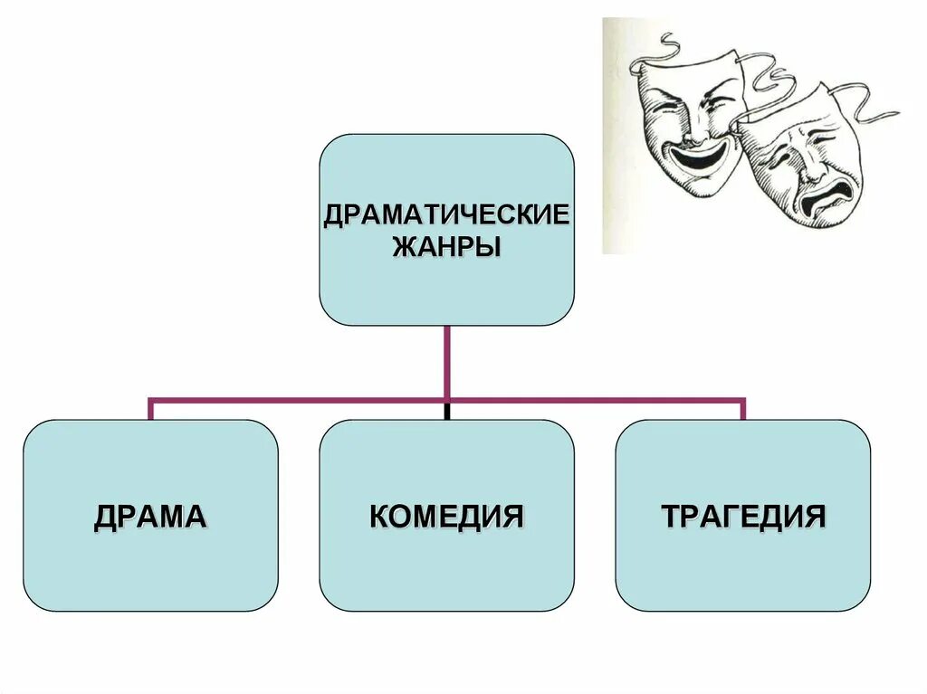 Произведения жанра драмы. Жанры драмы. Комедия и трагедия Жанры. Драматические Жанры в литературе. Виды драмы в литературе.