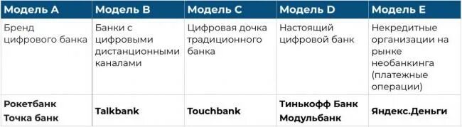 Модель цифрового банка. Модели цифровых банков. характеристика моделей цифровых банков. цифровизация банков. модель обслуживания в цифровых банках.