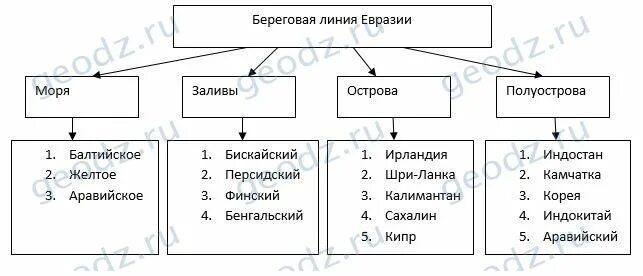 Береговая линия евразии на контурной. Элементы береговой линии Евразии на карте. Береговая линия Евразии таблица. Элементы береговой линии Евразии на контурной карте. Береговая линия Евразии 7 класс.