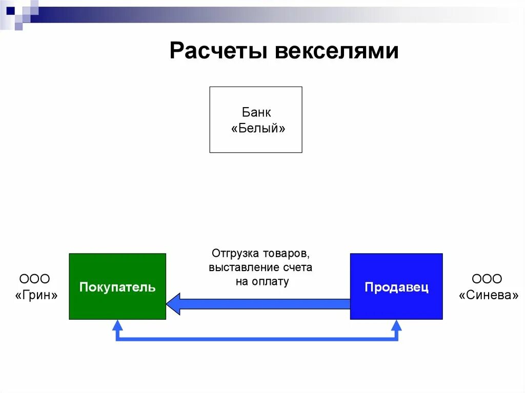 Расчетный вексель. Расчеты векселями. Вексель платеж. Безналичный расчет. Вексель расчет презентация.