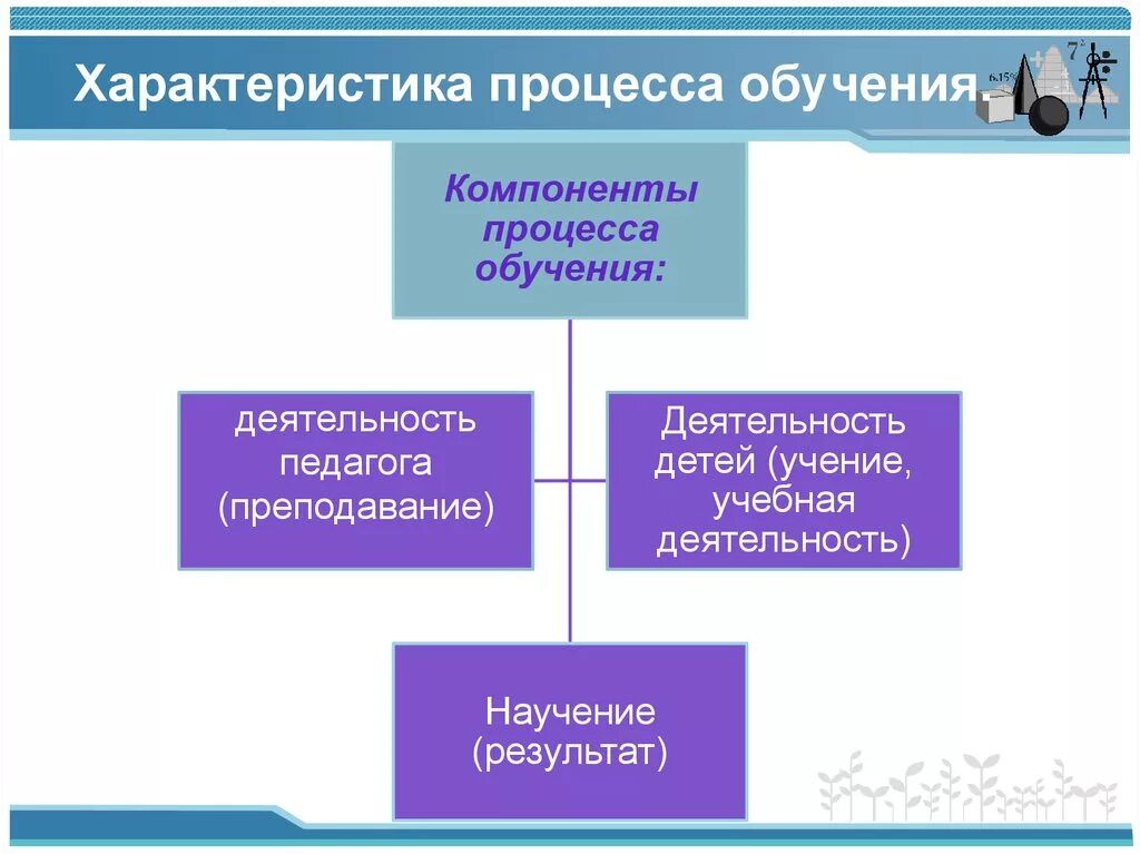 Составная часть метода обучения