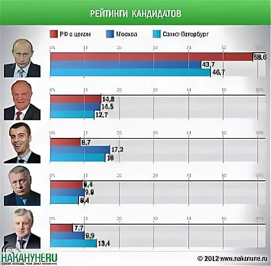 Сколько набрали кандидаты на выборах