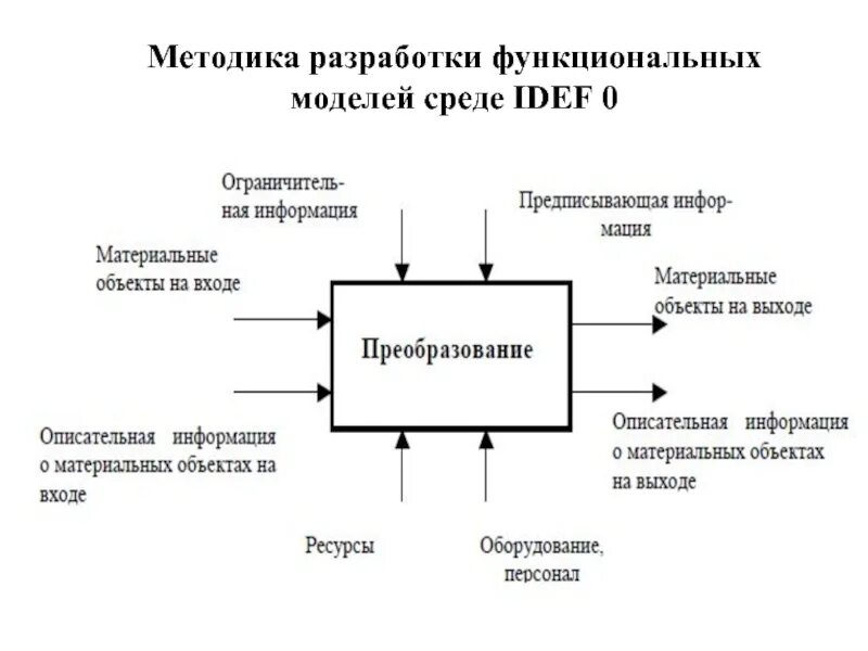 Декомпозиция модели idef0. Структура обучения персонала в организации. Схема функциональной структуры программы. Функциональная разработка. Структурная схема противоаварийной автоматики.