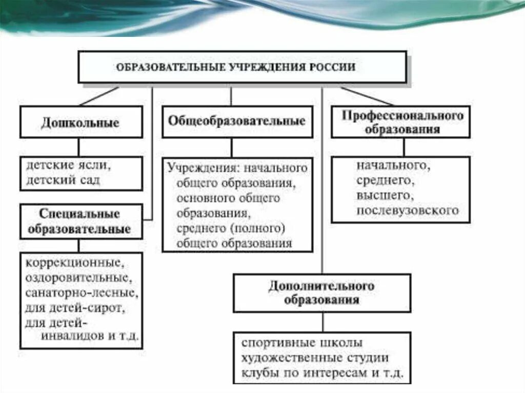 Типы образовательных учреждений в РФ. Система образовательных учреждений: типы и классификация. Типы образовательных организаций в РФ схема. Типы образовательных организаций России. Образовательные учреждения системы начального образования