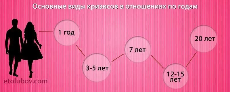 Кризисные периоды в жизни. Кризис отношений периоды. Кризис отношений периоды по годам. Кризис в отношениях. Кризис в отношениях по годам в браке.