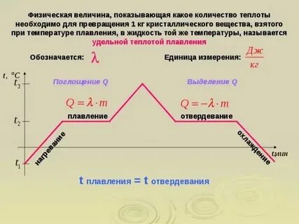 Процесс нагрева проволоки в пламени называется сублимацией