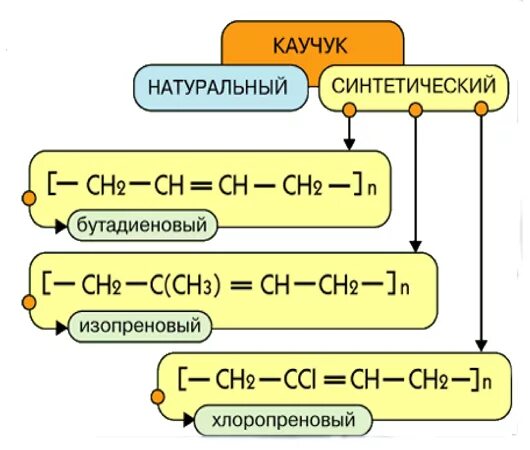 Натуральные и синтетический каучуки: резина. Синтетический каучук в химии. Натуральный и синтетический каучук формула. Синтетический каучук в химии. Синтетический каучук.