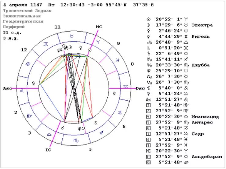 Антарес натальная карта. Гороскоп Москвы. Астрологическая карта Москвы. Москва знаки зодиака.