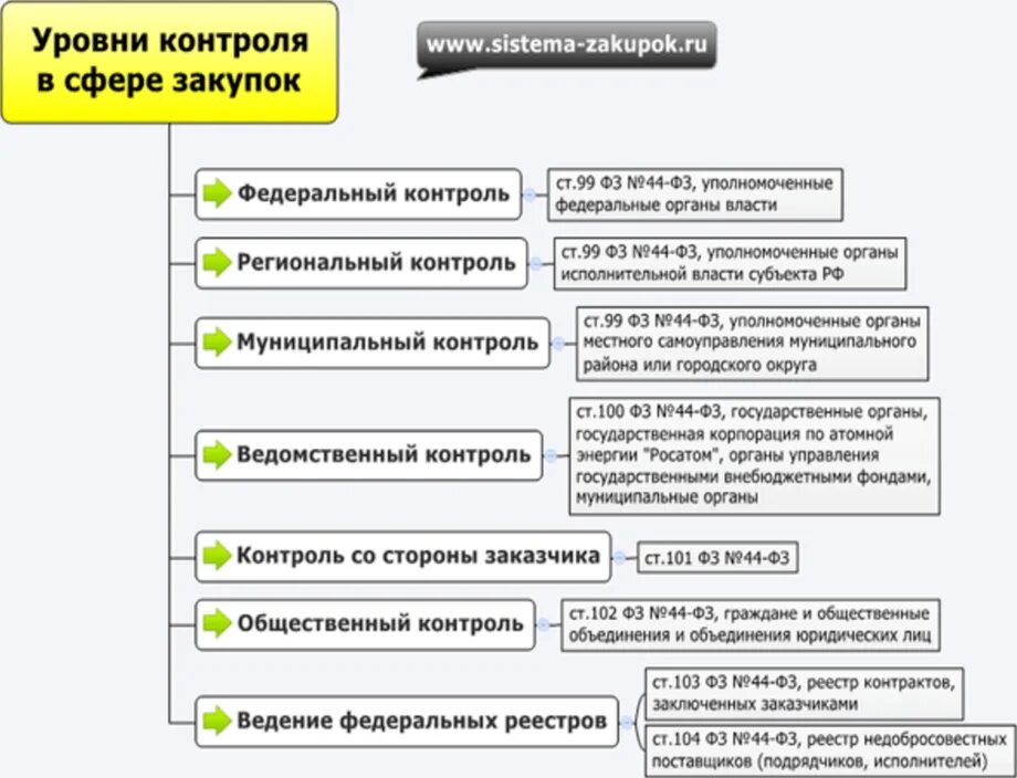 44 фз. План контрольных мероприятий. Процедура заключения контракта с единственным поставщиком. Осуществление закупки у единственного поставщика. Виды контроля в законе о контрактной системе.