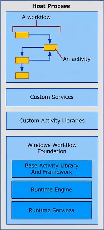 Windows workflow Foundation. Workflow сервис. Windows workflow condition Block.