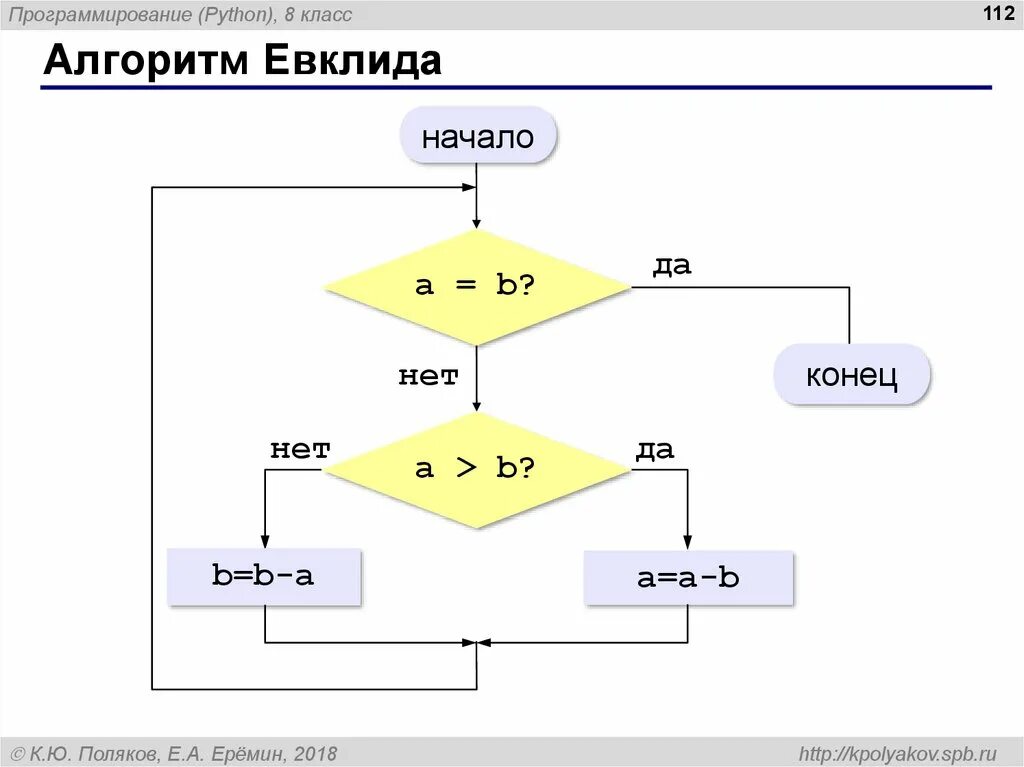 Как найти нод в питоне. Модифицированный алгоритм евклида блок схема. блок схема алгоритма евклида нод. рекурсивный алгоритм евклида блок схема. блок схемы алгоритма эвклида.