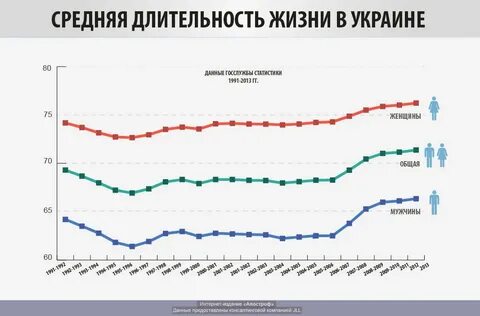 Средняя жизнь мужчины в беларуси