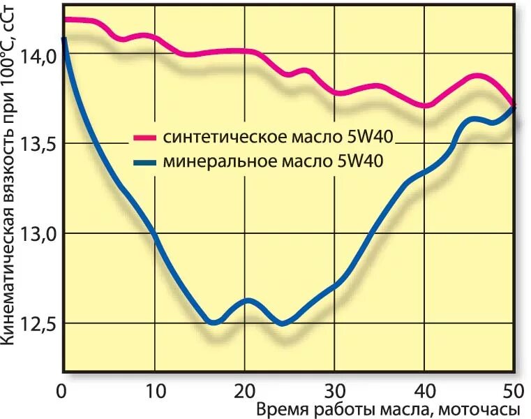 Сколько остывает двигатель. Минеральное и синтетическое масло. Ресурс синтетического моторного масла в моточасах. Вязкость минерального масла. График вязкости синтетики и полусинтетики.